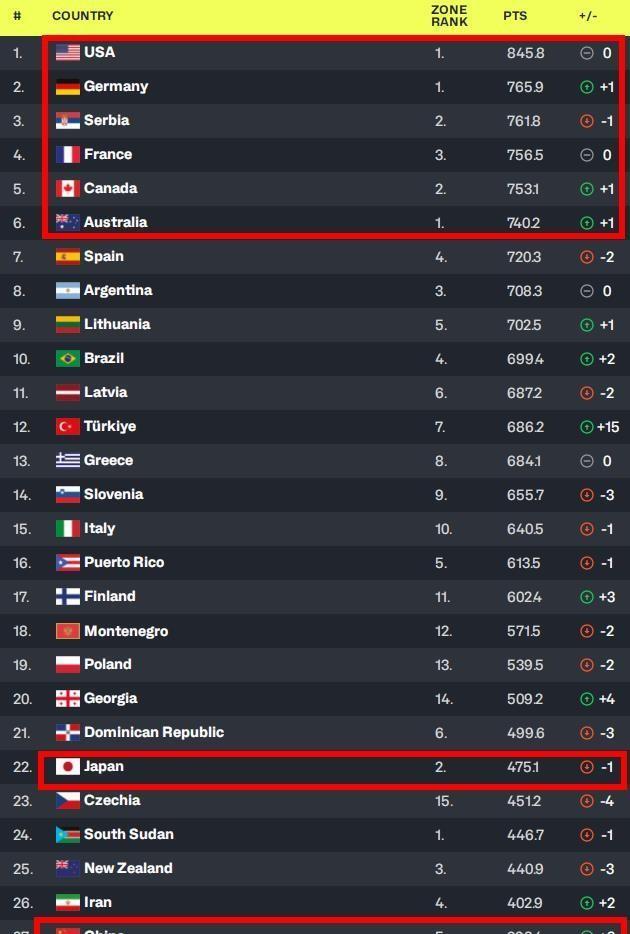 欧锦赛后已, 点被中国男, 日本男篮的 欧锦赛后已, 点被中国男, 日本男篮的